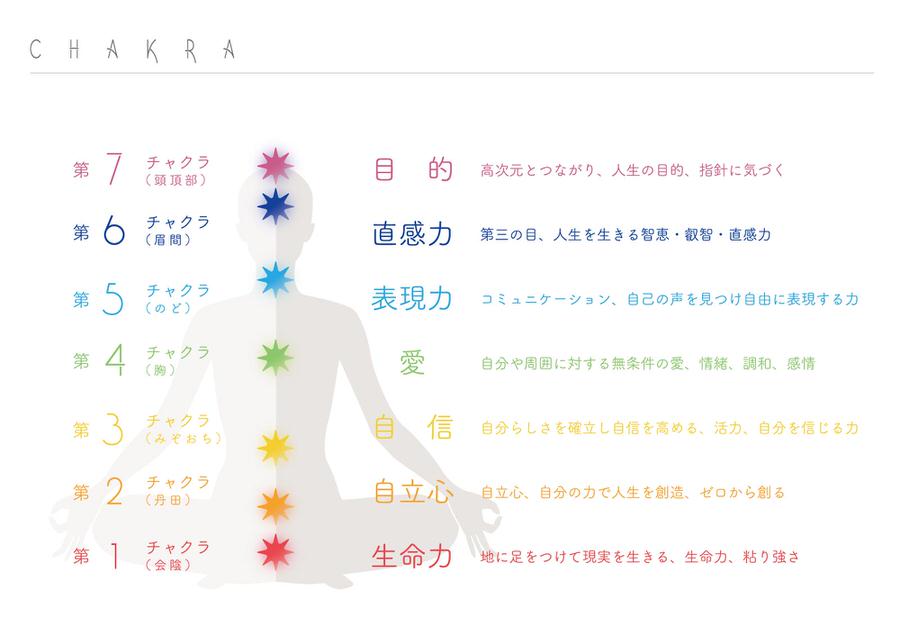 チャクラについて