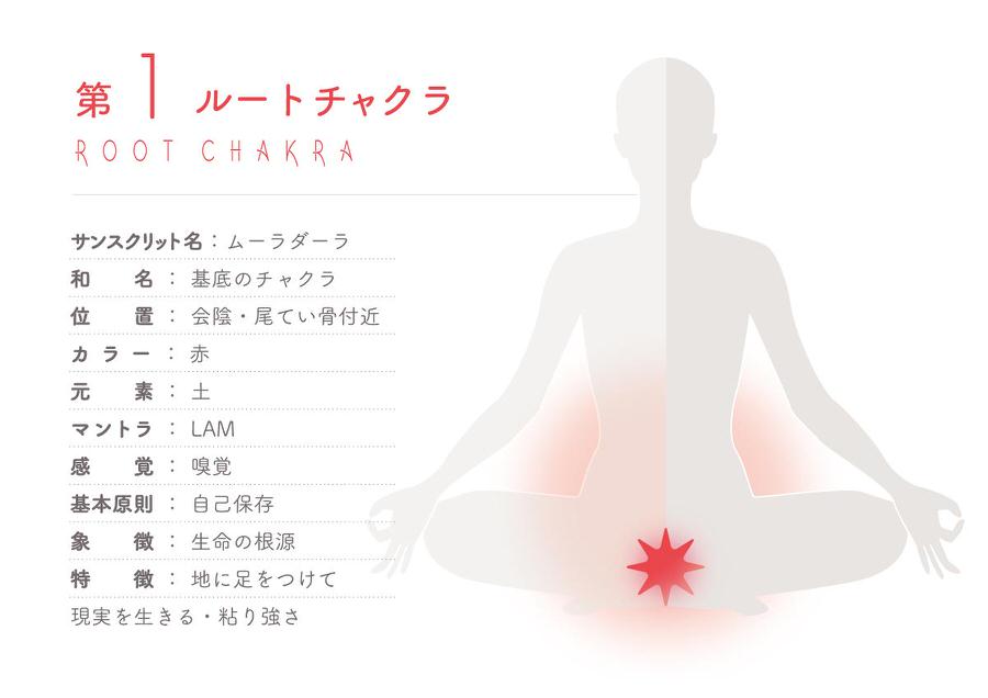 第一ルートチャクラ