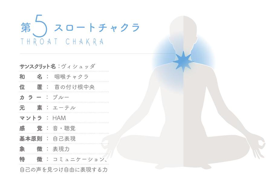 第五スローとチャクラ