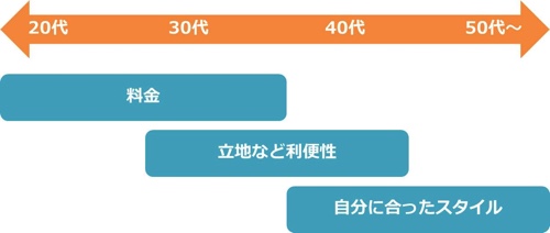 年代で見るスタジオの選び方