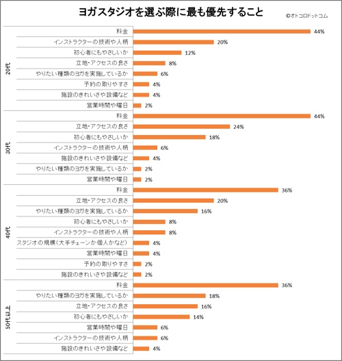 スタジオを選ぶのに重視すること