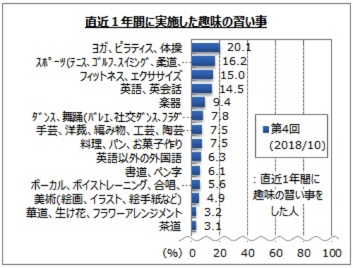 習いごとの種類