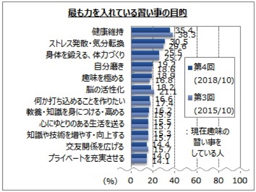 習い事の目的