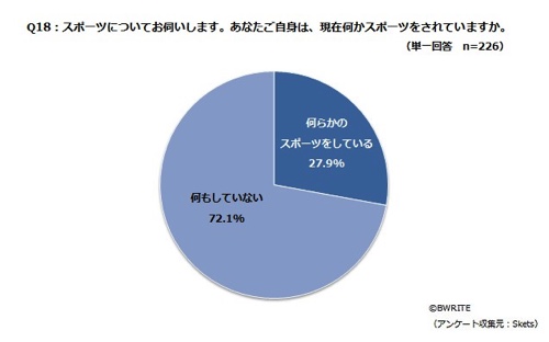 スポーツをしている人の割合