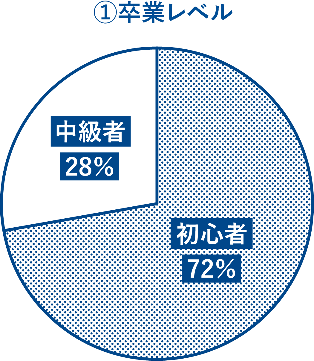 shoshinsya MAJOLIビデオヨガコース 初心者と中級者の割合