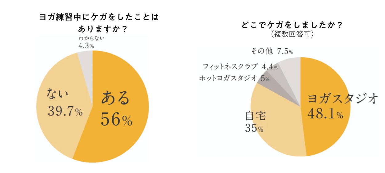 ヨガの怪我に関するアンケート
