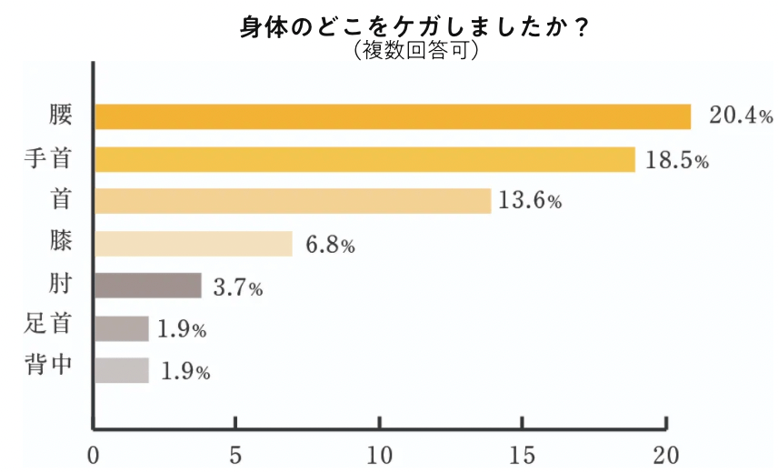 怪我のアンケート結果