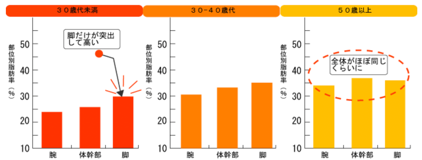 女性の年代ごとの部位脂肪率バランス変化