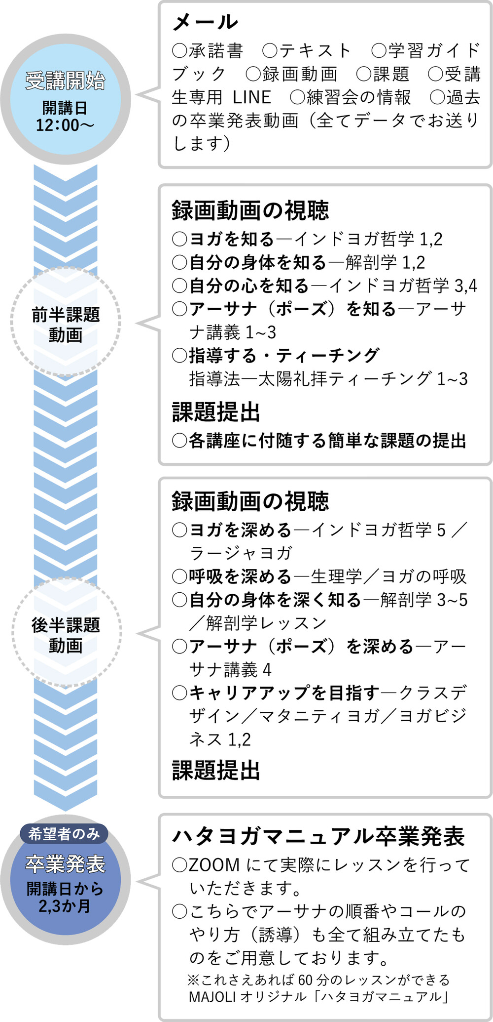 ph2022-5-21-1 入学から卒業までの流れ