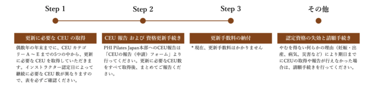 資格更新の流れ