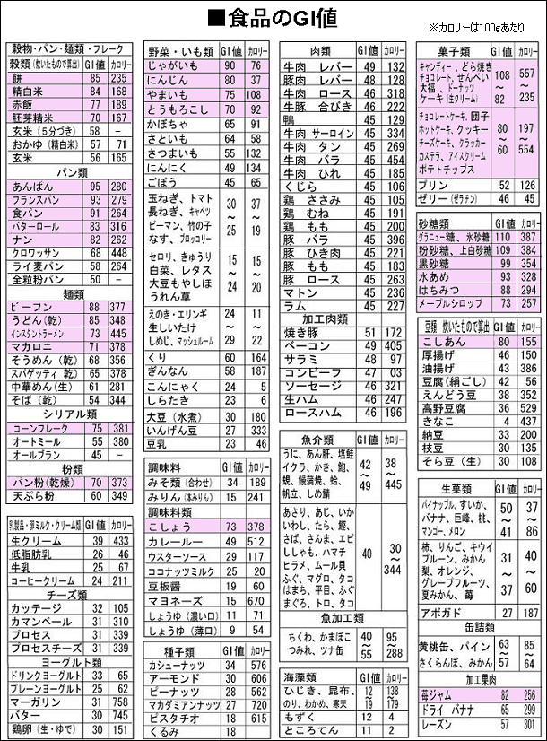 GI値