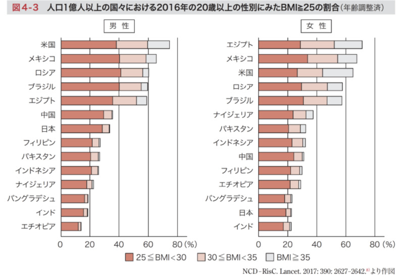 人口1億人以上の国々における2016年の20歳以上の性別にみたBMI25の割合