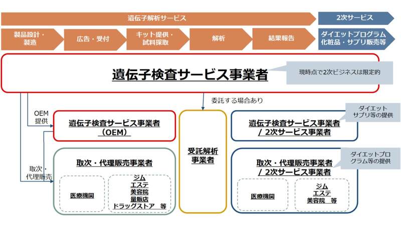 遺伝子検査サービス事業者